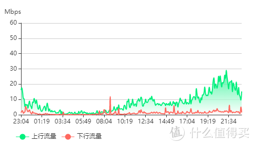 明显能看出来晚间的上行流量会很高