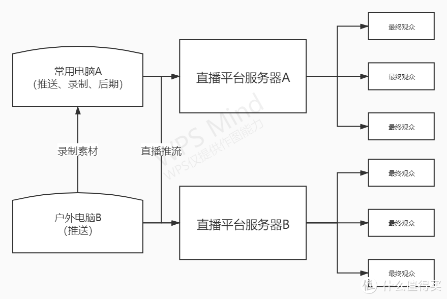 我愿称为主播神器！爱速特Asustor Live功能详解教程