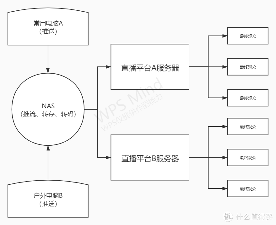 我愿称为主播神器！爱速特Asustor Live功能详解教程