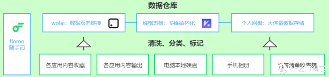 如何做一张自己的知识库『数据架构图』？