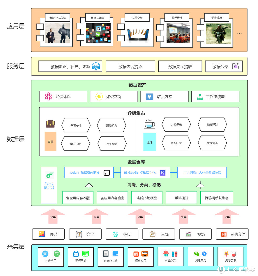 如何做一张自己的知识库『数据架构图』？