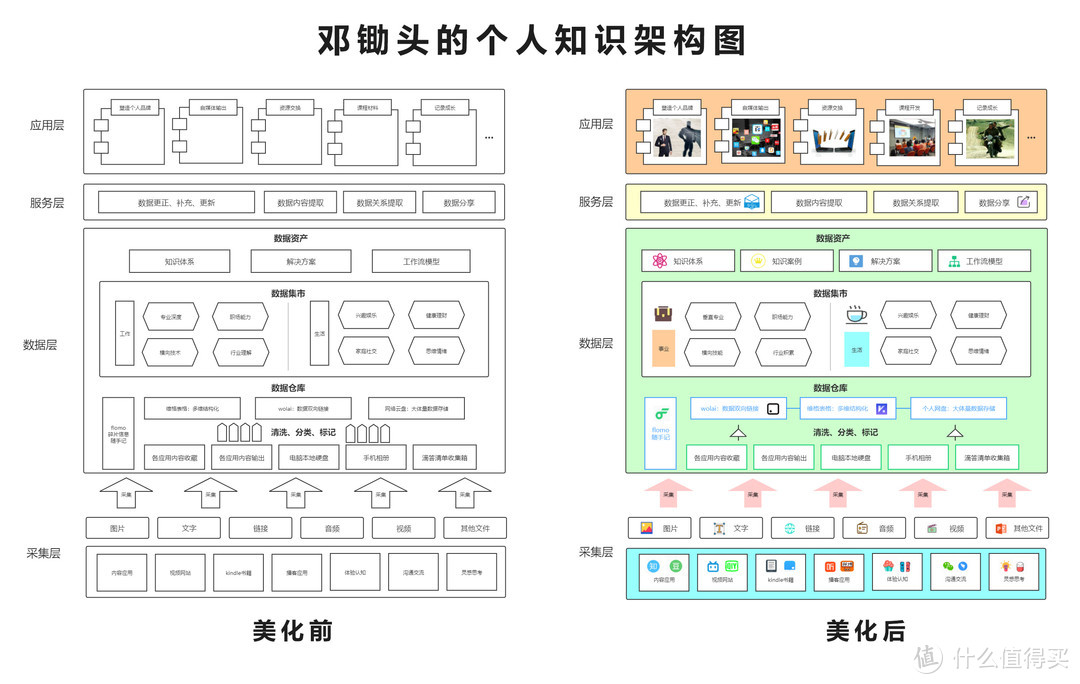 如何做一张自己的知识库『数据架构图』？