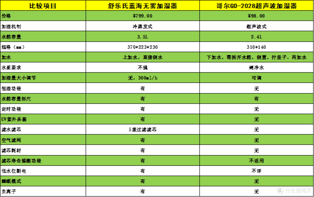 加湿器怎么选？冷蒸发式、超声波式加湿器使用对比（附使用加湿器禁忌事项）