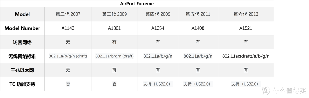 Apple路由器有以上几款