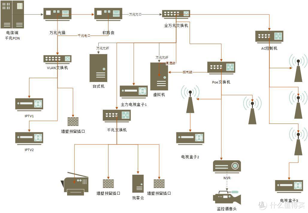 非IT从业者的乞丐版万兆光纤家庭网络，穷人法拉利，DIYER的乐趣