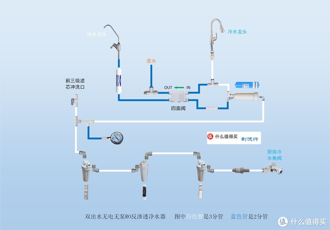 对自己想出来的双出水带冲洗的无泵净水器很满意，相当于把厨房用水全都过滤了，每次开水槽冷水龙头时都有感觉很爽因为再冲洗RO膜，我以前用有泵的，这个方案出来之后就一直用无泵的，不过代价是制水速度大概降低了一半，另外制水时只有废水阀的噪音相对于有泵的噪音小很多，每次接水时走开之后容易忘记导致浪费不少水。