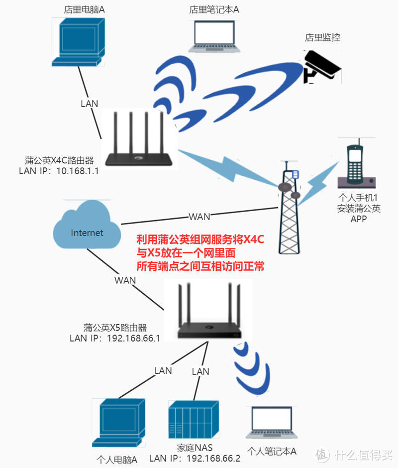 技术宅系列评测之三：移动上网神器，永不断网的蒲公英X4C 4G路由器实测