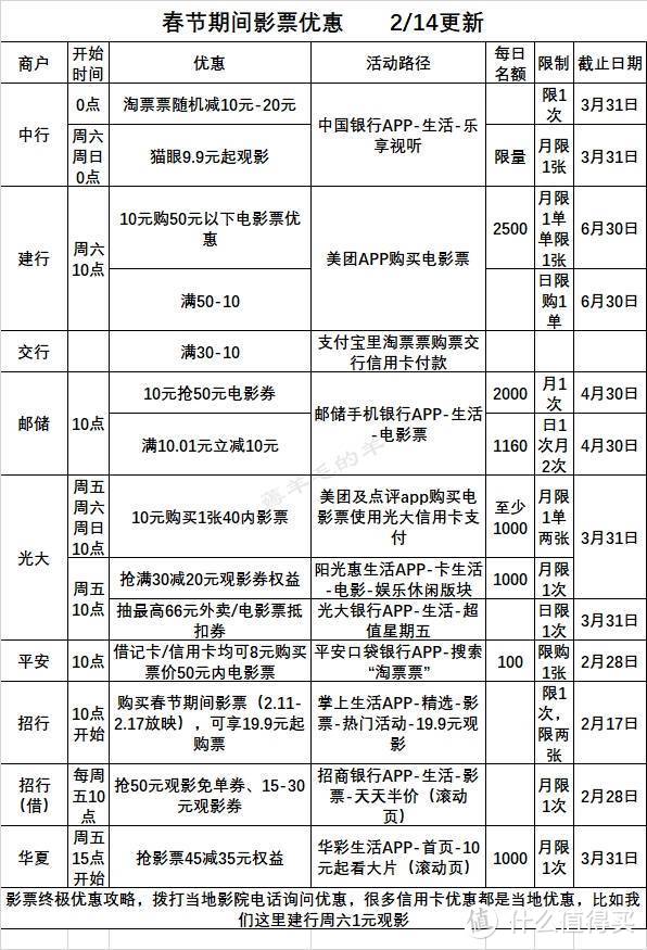 2月17号周三，银行活动敲重点！