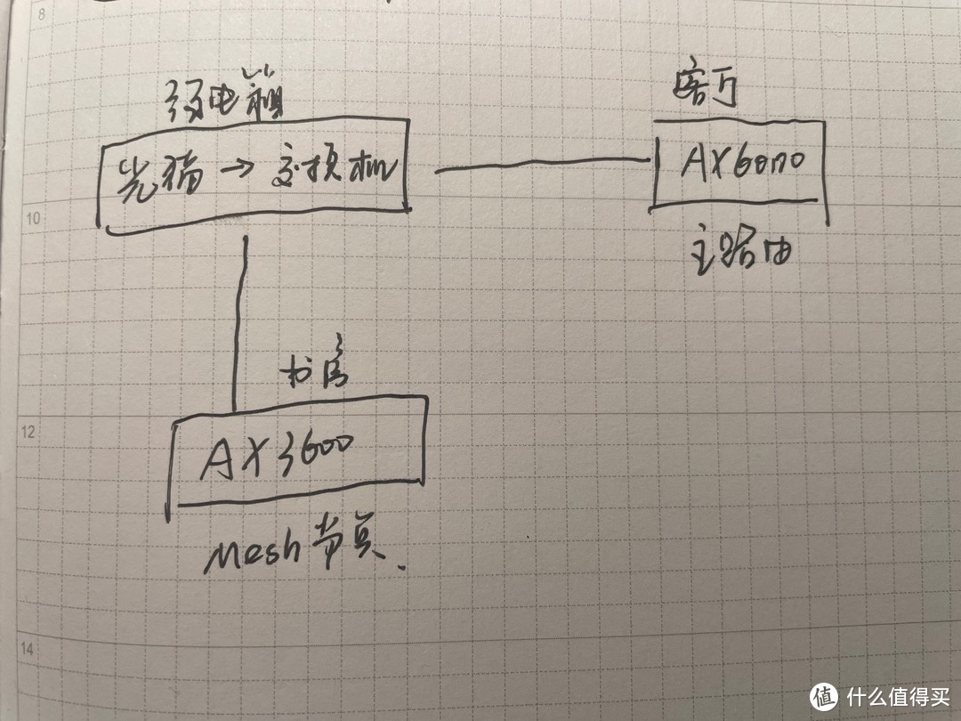 网络小白家庭组网，入坑mesh纯感悟，智商不够，实力劝退，趁着过年多吃点不好吗