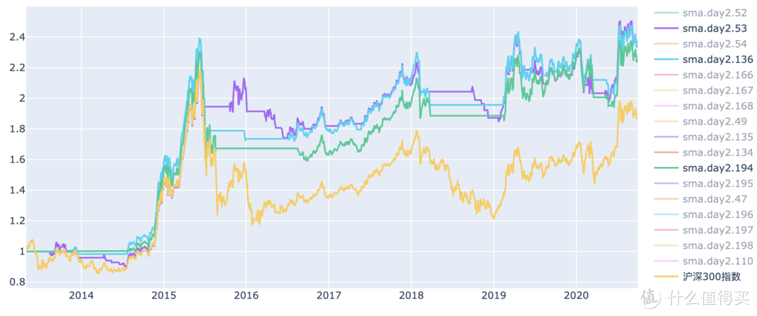 沪深300指数 连续2日击穿均线策略 回报率