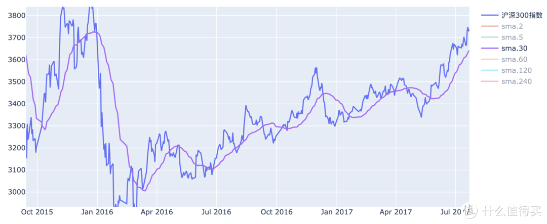沪深300指数 和 30日均线