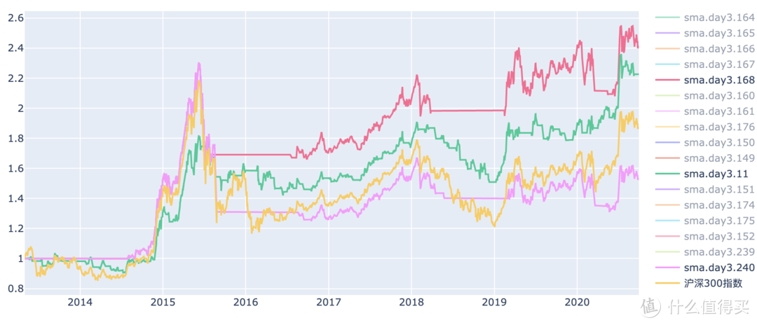 沪深300指数 连续3日击穿均线策略 回报率