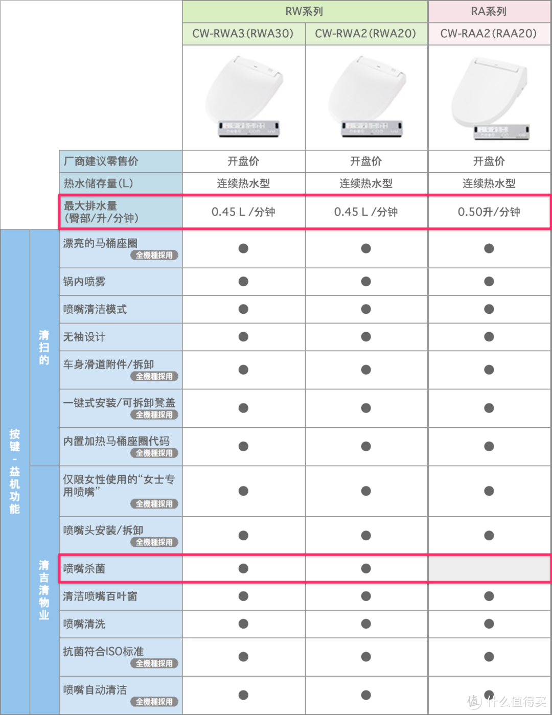 2021LIXIL骊住/INAX伊奈智能马桶盖海淘经历