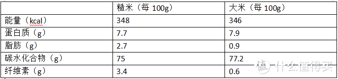 数据来自食物派app