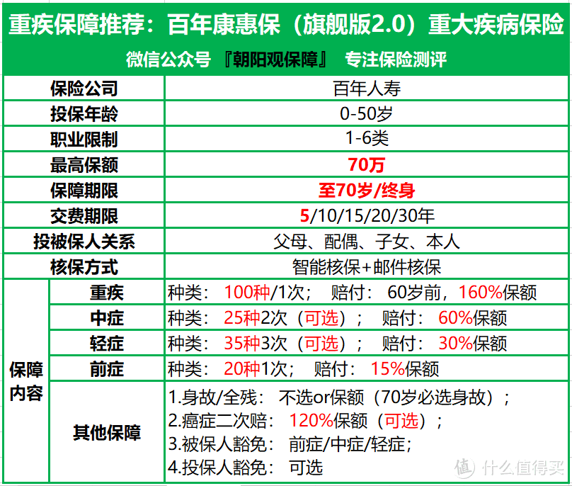 这两种重疾险坑死了，千万别买！