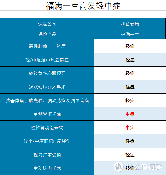 和谐健康福满一生，注重心脑血管保障首选