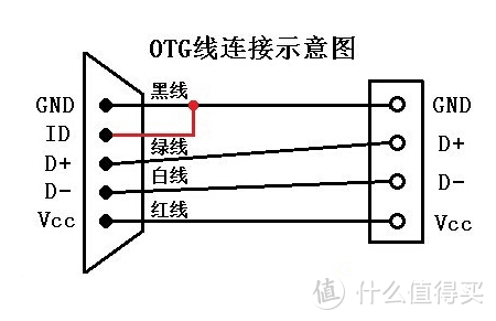 OTG科普