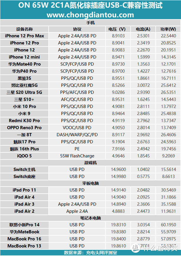 青春就要跨界，插线板也要氮化镓：ON 65W 2C1A延长线插座评测