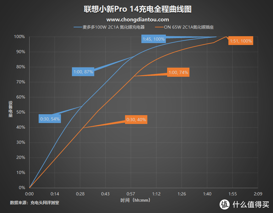 青春就要跨界，插线板也要氮化镓：ON 65W 2C1A延长线插座评测