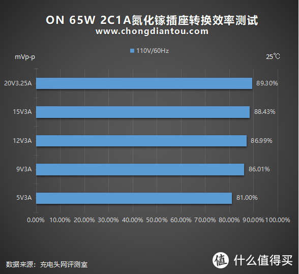 青春就要跨界，插线板也要氮化镓：ON 65W 2C1A延长线插座评测