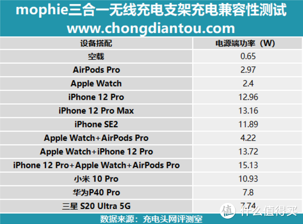 科技与优雅的完美融合：mophie三合一无线充电支架