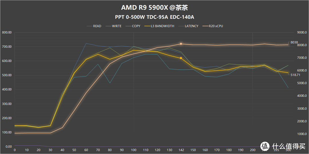 【茶言观色】L3该多快？我烦死了，AMD PBO参数测试报告