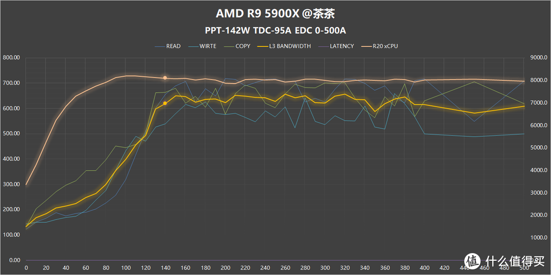 【茶言观色】L3该多快？我烦死了，AMD PBO参数测试报告