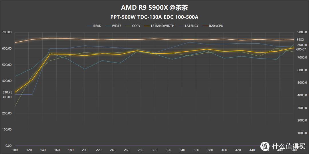 【茶言观色】L3该多快？我烦死了，AMD PBO参数测试报告