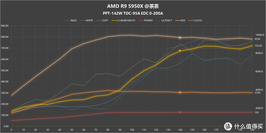 【茶言观色】L3该多快？我烦死了，AMD PBO参数测试报告