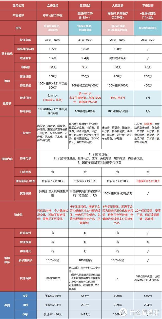 全网最全的百万医疗险测评，就选这几款！