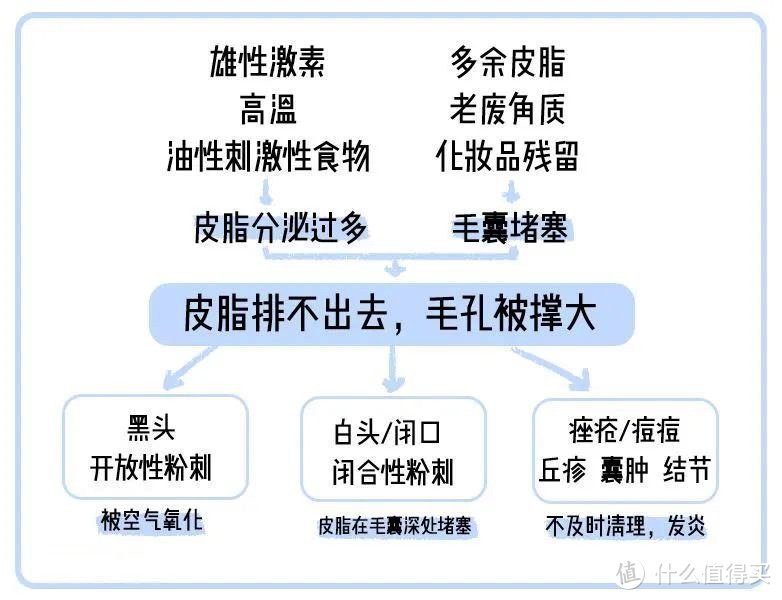  青春期都过了，还会冒痘？改善痘肤的各种方法