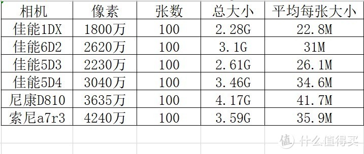 各个相机100张照片参数