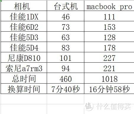 上面数字部分单位为秒，新台式机i9领先不少，不管是单个相机还是最后总时间，都快了一倍