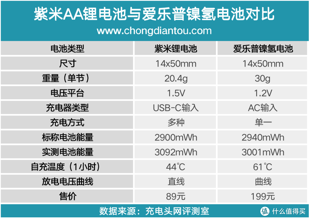 一文看懂可循环充电的AA锂电池和镍氢电池的区别，你会选择哪一款？