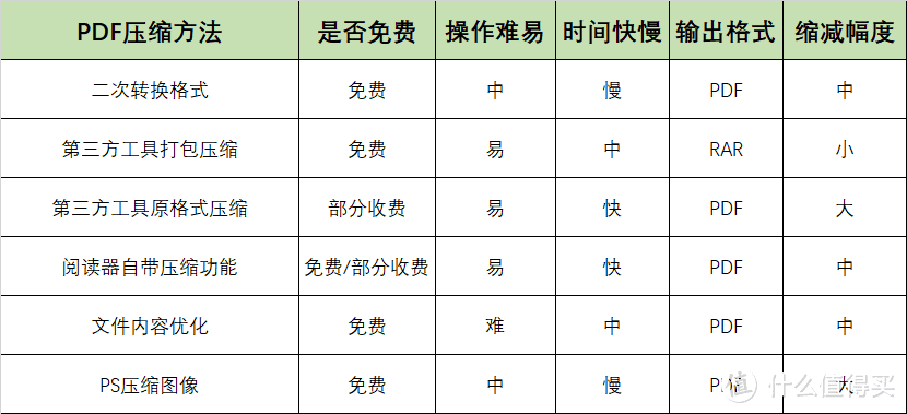 高手取经归来，5个免费无损神技巧，手把手带你搞定PDF压缩