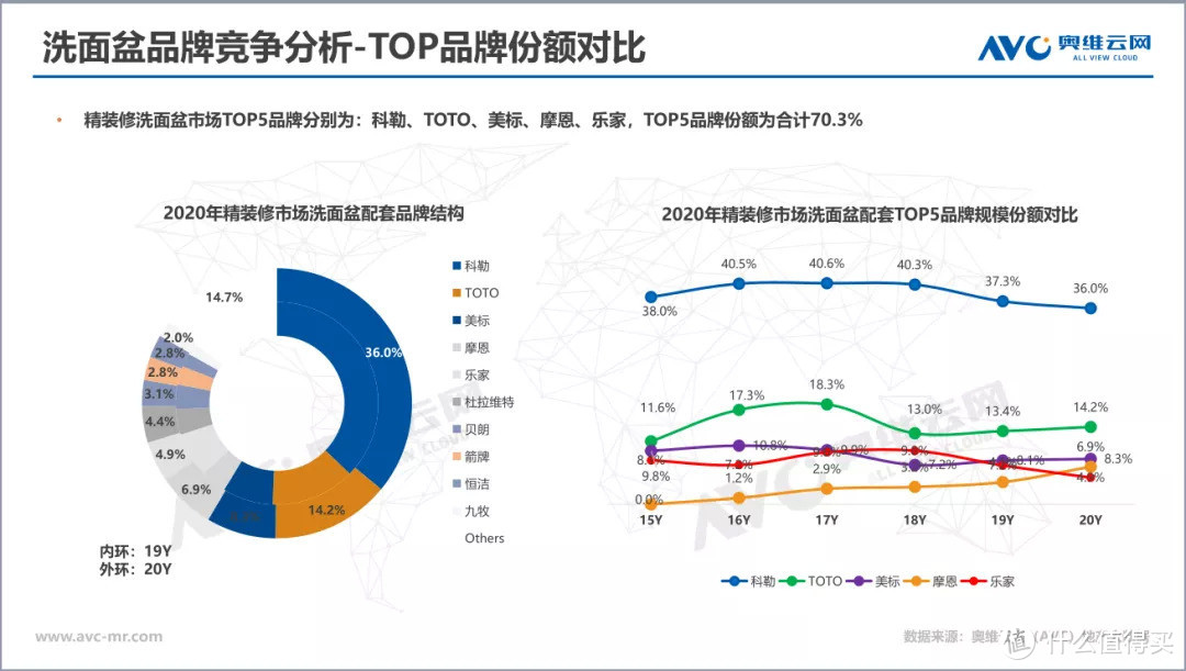 2020年精装卫浴稳中有升，智能卫浴方兴未艾