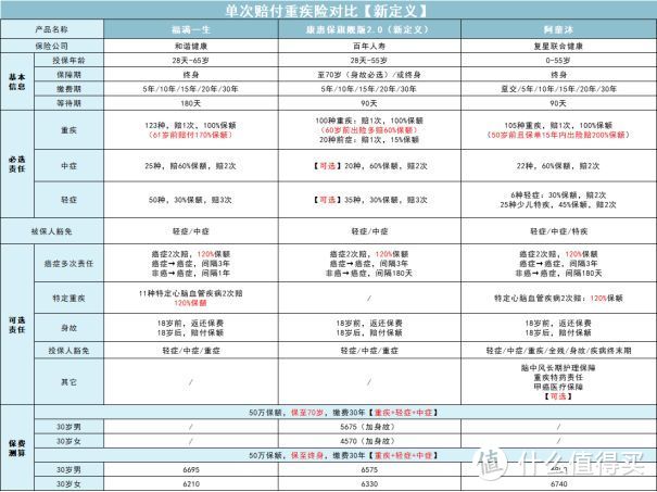 2021最新全网重疾险测评，这次，只能建议挑便宜的买.......