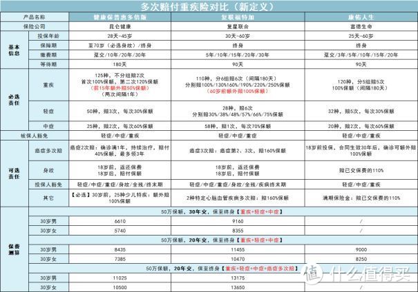 2021最新全网重疾险测评，这次，只能建议挑便宜的买.......