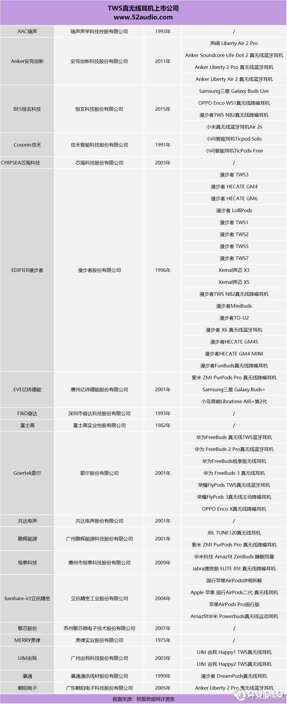 TWS真无线耳机上市公司汇总，最高市值达3500亿