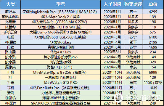 2020年个人购买华为系产品分享（上篇）