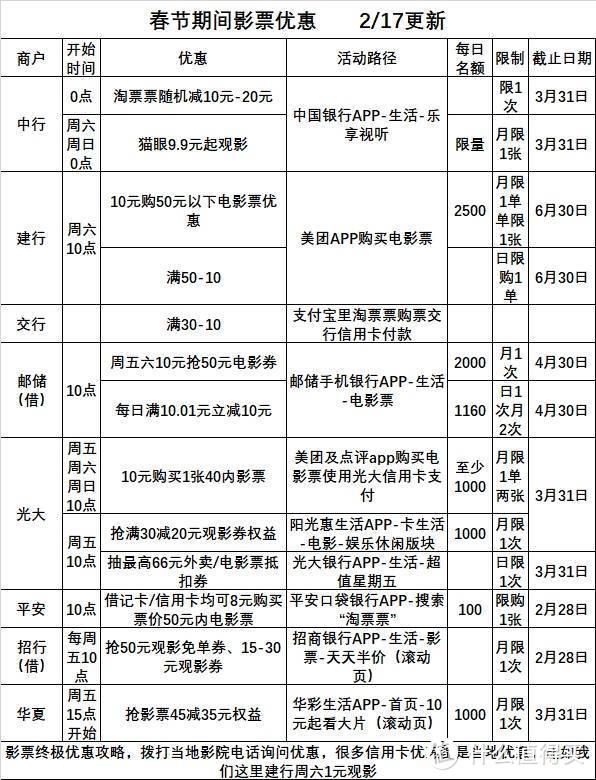 2月20号周六：工行永辉60-30、建行10元观影、邮储苏宁易购/屈臣氏/美团外卖五折等