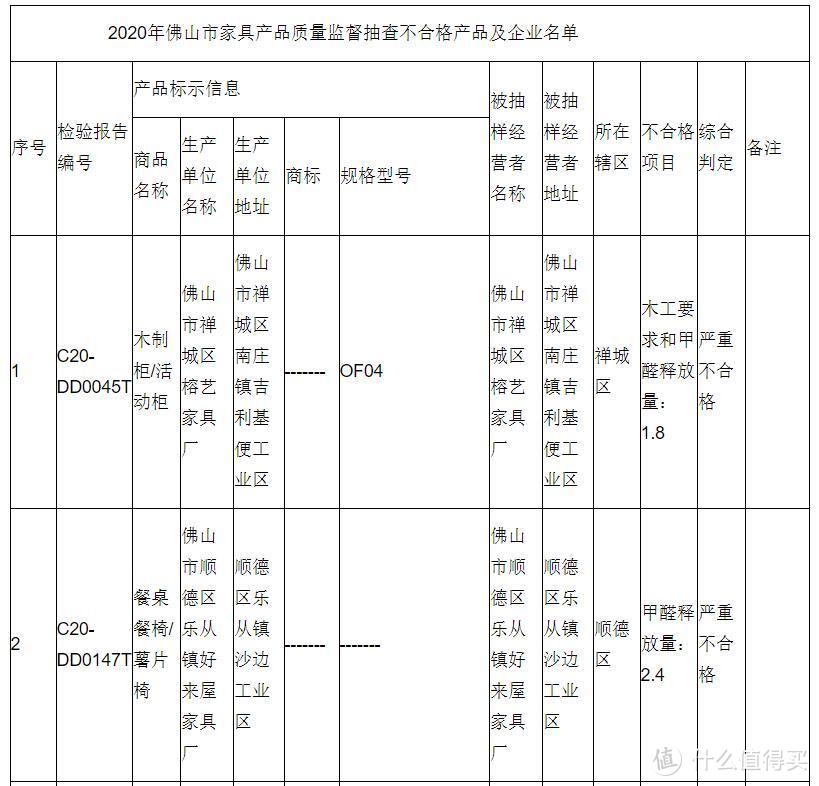 广东佛山市场监管局报告抽检结果：不合格产品发现率8.5！