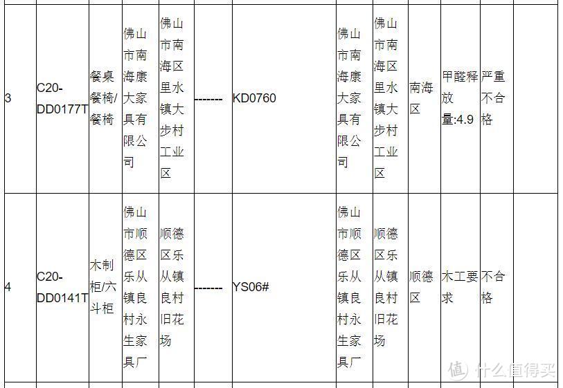 广东佛山市场监管局报告抽检结果：不合格产品发现率8.5！