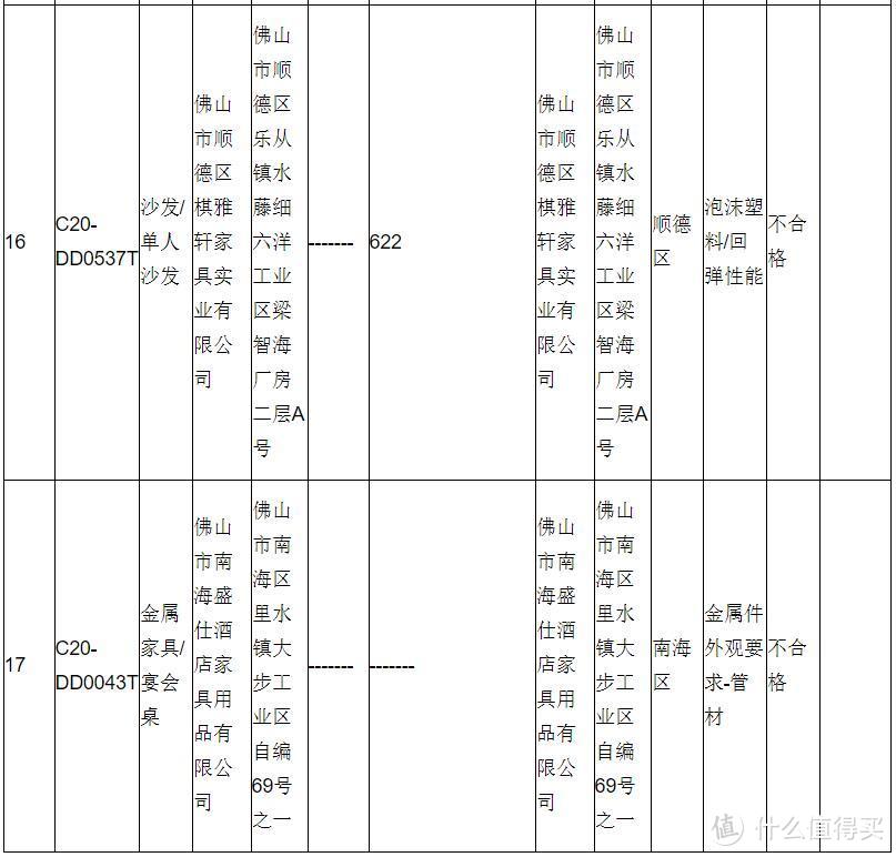 广东佛山市场监管局报告抽检结果：不合格产品发现率8.5！