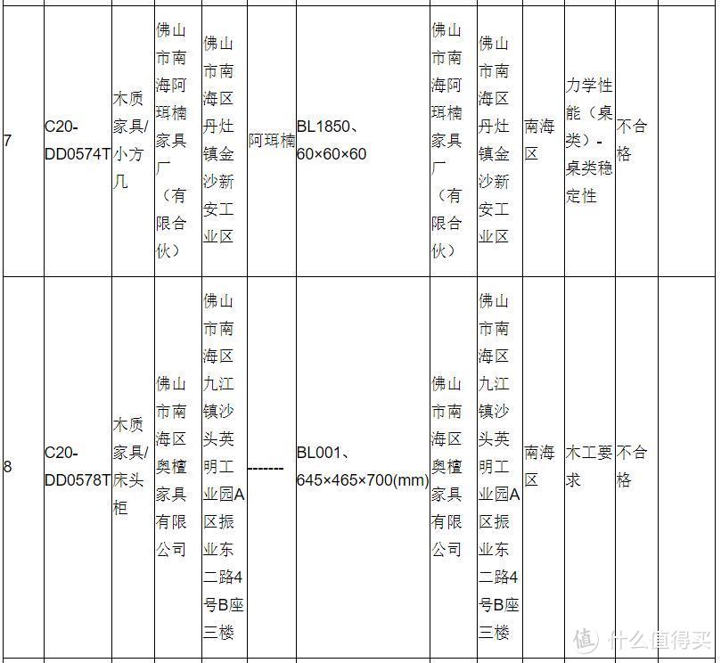 广东佛山市场监管局报告抽检结果：不合格产品发现率8.5！