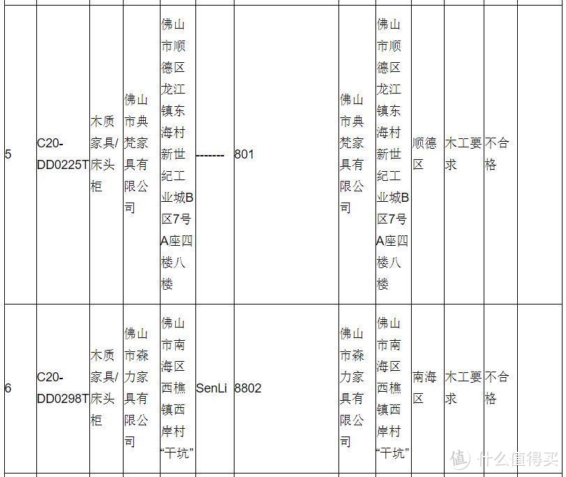 广东佛山市场监管局报告抽检结果：不合格产品发现率8.5！