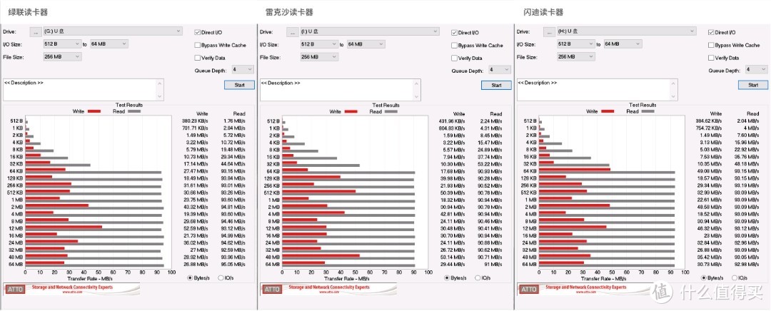 ATTO DiskBenchmark测速