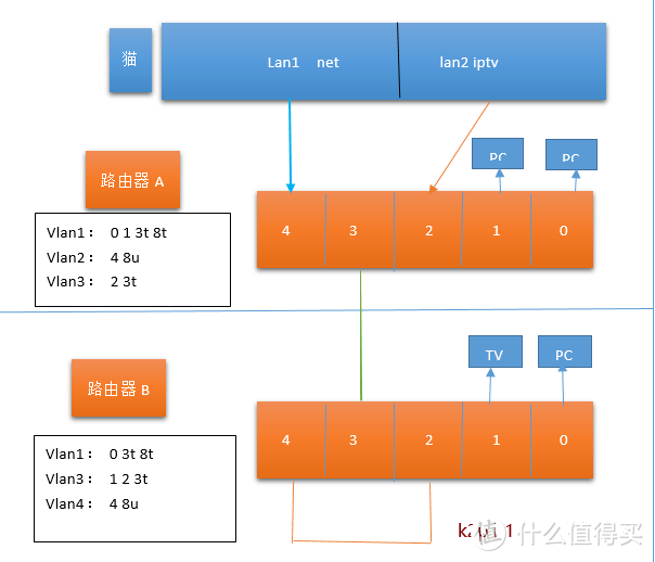 梅林vlan单线复用融合iptv的终极教程