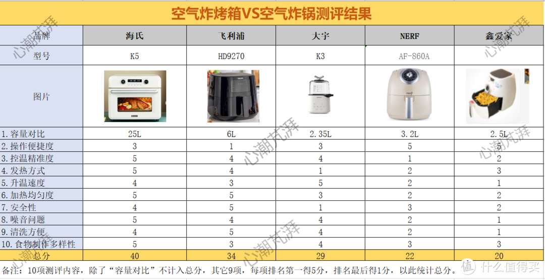 吃货的终极诉求！自费购入5款空气炸锅横评，16道美食10个技能点，带你看空气炸锅选购指南！