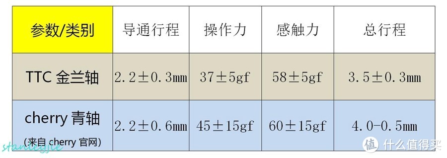 静音跟青轴的碰撞？TTC 金兰兄弟轴 透明静音轴 金红轴心得